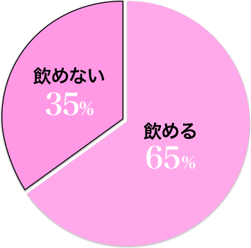 飲めない35% 飲める65%