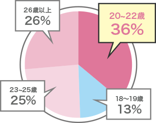 ターゲットユーザーはF1層（18-25歳）の女性